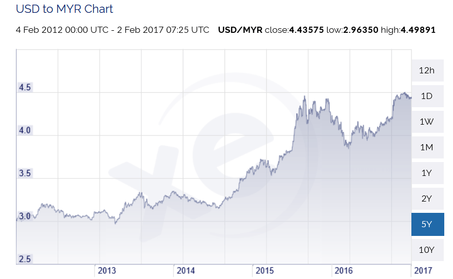 USD-to-MYR-Chart